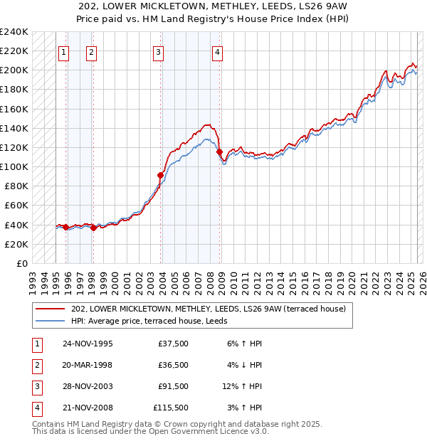202, LOWER MICKLETOWN, METHLEY, LEEDS, LS26 9AW: Price paid vs HM Land Registry's House Price Index