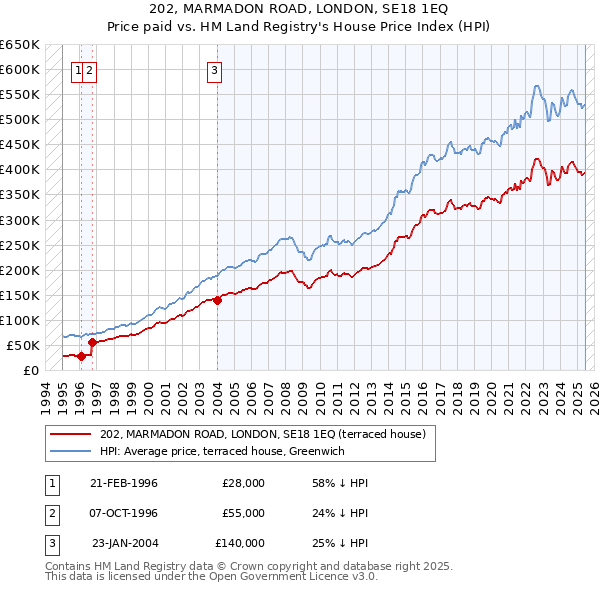 202, MARMADON ROAD, LONDON, SE18 1EQ: Price paid vs HM Land Registry's House Price Index