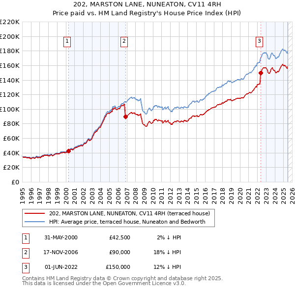 202, MARSTON LANE, NUNEATON, CV11 4RH: Price paid vs HM Land Registry's House Price Index