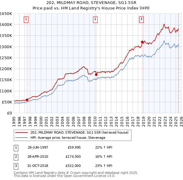 202, MILDMAY ROAD, STEVENAGE, SG1 5SR: Price paid vs HM Land Registry's House Price Index
