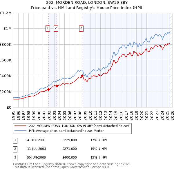 202, MORDEN ROAD, LONDON, SW19 3BY: Price paid vs HM Land Registry's House Price Index