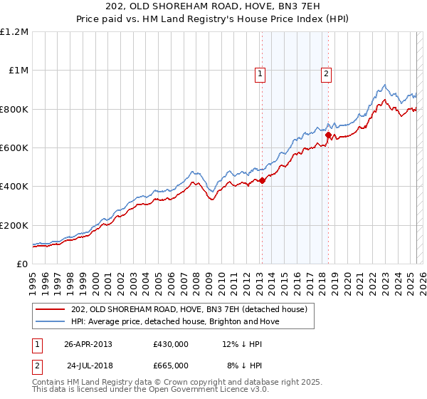 202, OLD SHOREHAM ROAD, HOVE, BN3 7EH: Price paid vs HM Land Registry's House Price Index