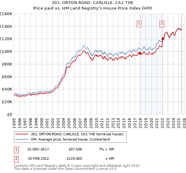 202, ORTON ROAD, CARLISLE, CA2 7HE: Price paid vs HM Land Registry's House Price Index