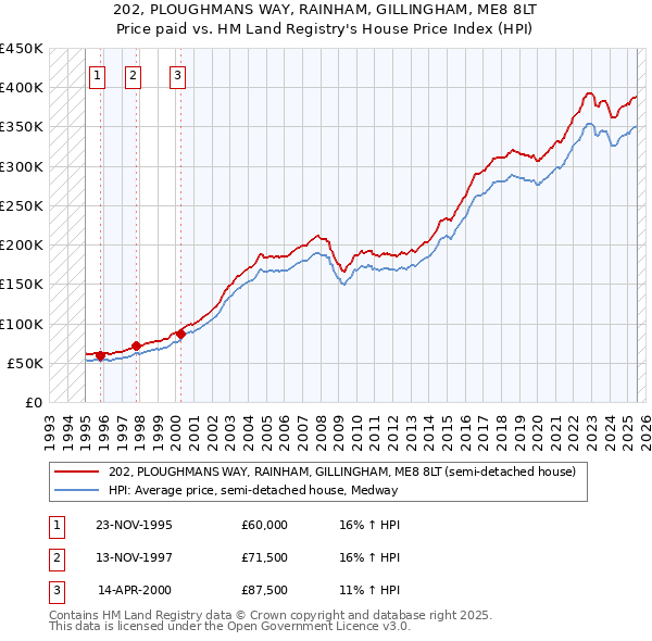 202, PLOUGHMANS WAY, RAINHAM, GILLINGHAM, ME8 8LT: Price paid vs HM Land Registry's House Price Index