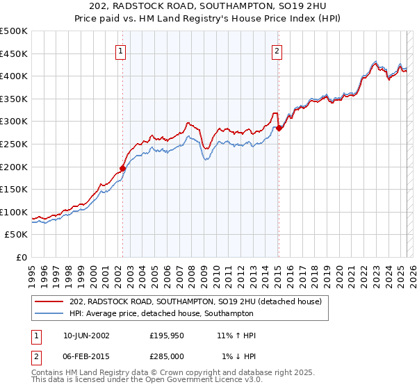 202, RADSTOCK ROAD, SOUTHAMPTON, SO19 2HU: Price paid vs HM Land Registry's House Price Index