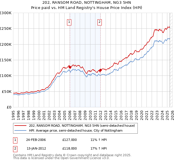 202, RANSOM ROAD, NOTTINGHAM, NG3 5HN: Price paid vs HM Land Registry's House Price Index