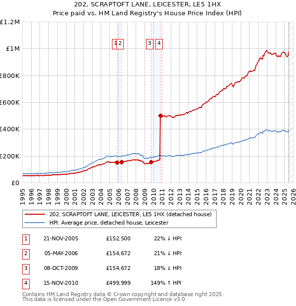 202, SCRAPTOFT LANE, LEICESTER, LE5 1HX: Price paid vs HM Land Registry's House Price Index