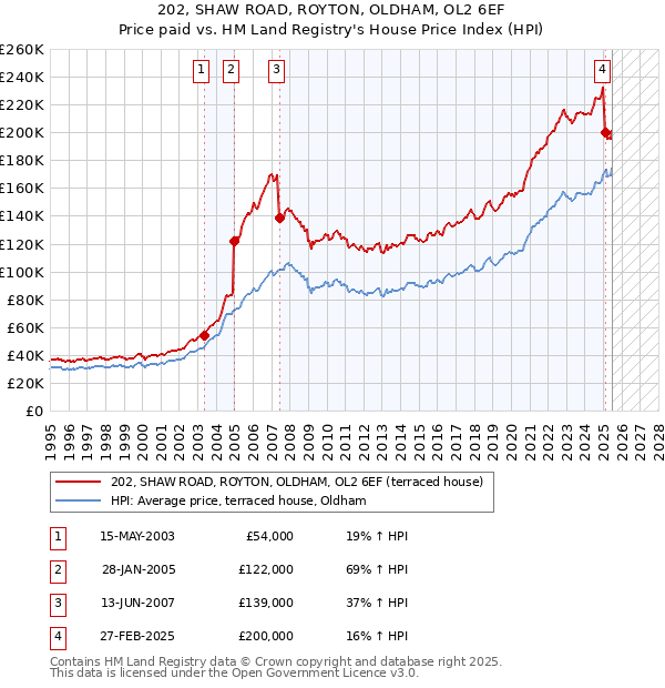 202, SHAW ROAD, ROYTON, OLDHAM, OL2 6EF: Price paid vs HM Land Registry's House Price Index