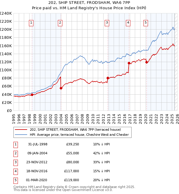 202, SHIP STREET, FRODSHAM, WA6 7PP: Price paid vs HM Land Registry's House Price Index