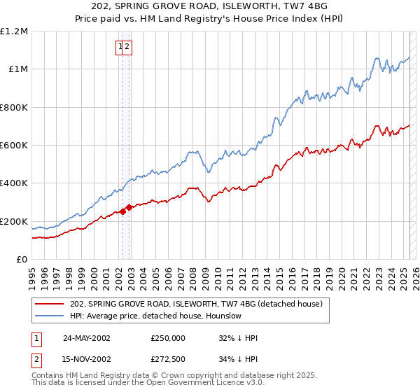 202, SPRING GROVE ROAD, ISLEWORTH, TW7 4BG: Price paid vs HM Land Registry's House Price Index