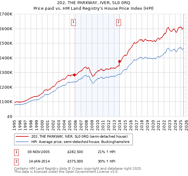 202, THE PARKWAY, IVER, SL0 0RQ: Price paid vs HM Land Registry's House Price Index