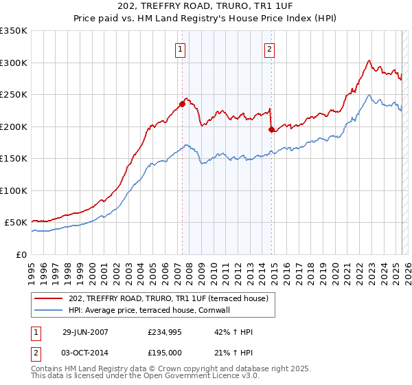 202, TREFFRY ROAD, TRURO, TR1 1UF: Price paid vs HM Land Registry's House Price Index