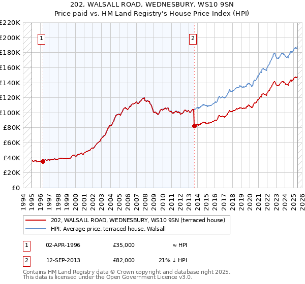 202, WALSALL ROAD, WEDNESBURY, WS10 9SN: Price paid vs HM Land Registry's House Price Index