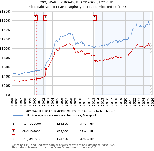 202, WARLEY ROAD, BLACKPOOL, FY2 0UD: Price paid vs HM Land Registry's House Price Index