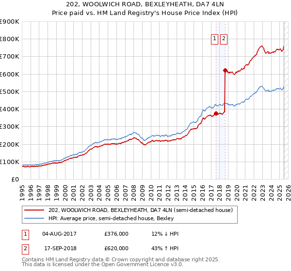 202, WOOLWICH ROAD, BEXLEYHEATH, DA7 4LN: Price paid vs HM Land Registry's House Price Index