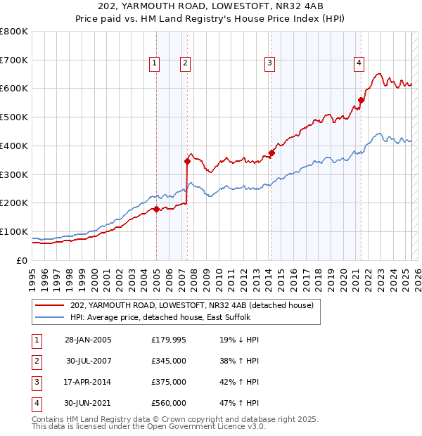 202, YARMOUTH ROAD, LOWESTOFT, NR32 4AB: Price paid vs HM Land Registry's House Price Index