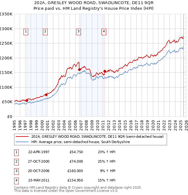 202A, GRESLEY WOOD ROAD, SWADLINCOTE, DE11 9QR: Price paid vs HM Land Registry's House Price Index