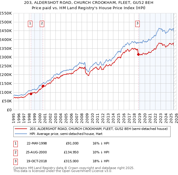 203, ALDERSHOT ROAD, CHURCH CROOKHAM, FLEET, GU52 8EH: Price paid vs HM Land Registry's House Price Index