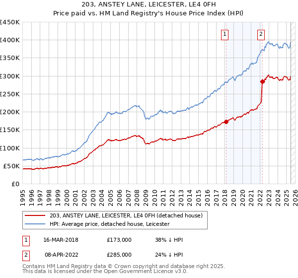 203, ANSTEY LANE, LEICESTER, LE4 0FH: Price paid vs HM Land Registry's House Price Index
