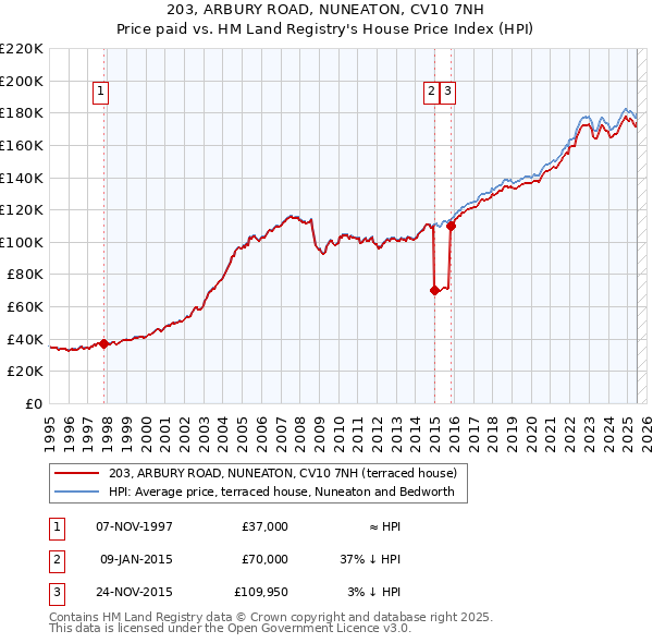 203, ARBURY ROAD, NUNEATON, CV10 7NH: Price paid vs HM Land Registry's House Price Index