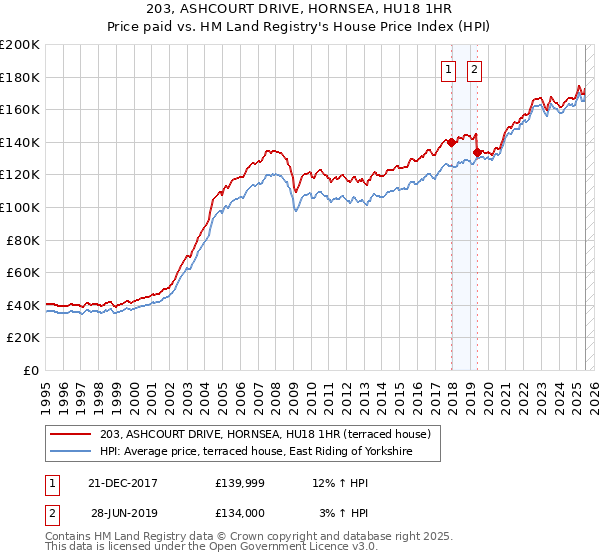 203, ASHCOURT DRIVE, HORNSEA, HU18 1HR: Price paid vs HM Land Registry's House Price Index