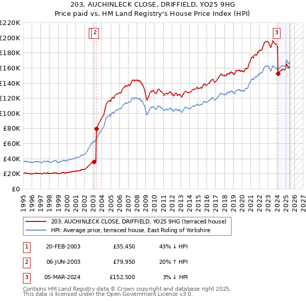203, AUCHINLECK CLOSE, DRIFFIELD, YO25 9HG: Price paid vs HM Land Registry's House Price Index
