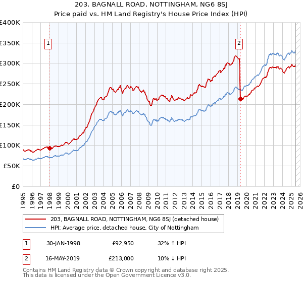 203, BAGNALL ROAD, NOTTINGHAM, NG6 8SJ: Price paid vs HM Land Registry's House Price Index