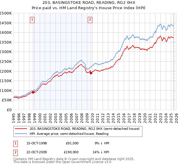 203, BASINGSTOKE ROAD, READING, RG2 0HX: Price paid vs HM Land Registry's House Price Index