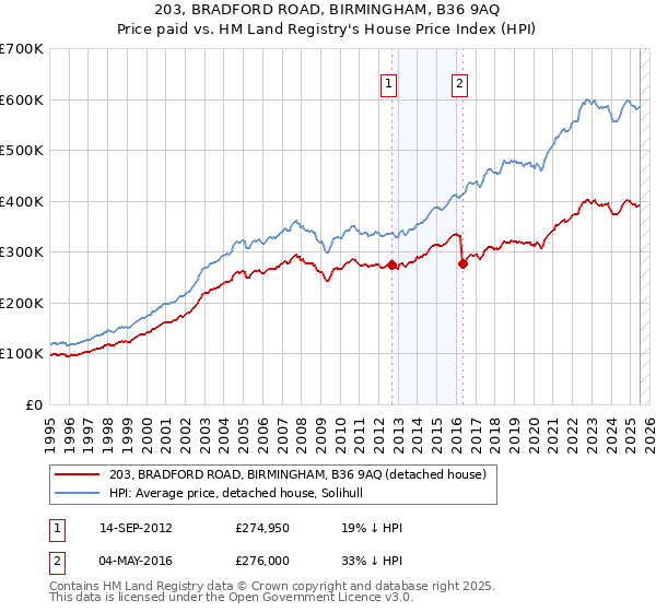 203, BRADFORD ROAD, BIRMINGHAM, B36 9AQ: Price paid vs HM Land Registry's House Price Index