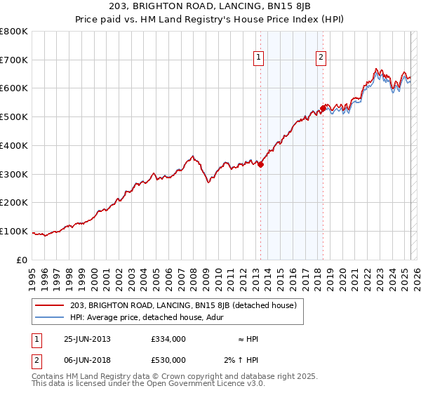 203, BRIGHTON ROAD, LANCING, BN15 8JB: Price paid vs HM Land Registry's House Price Index
