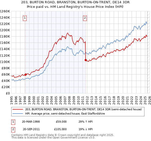 203, BURTON ROAD, BRANSTON, BURTON-ON-TRENT, DE14 3DR: Price paid vs HM Land Registry's House Price Index