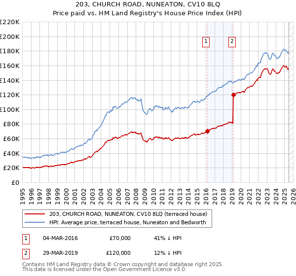 203, CHURCH ROAD, NUNEATON, CV10 8LQ: Price paid vs HM Land Registry's House Price Index