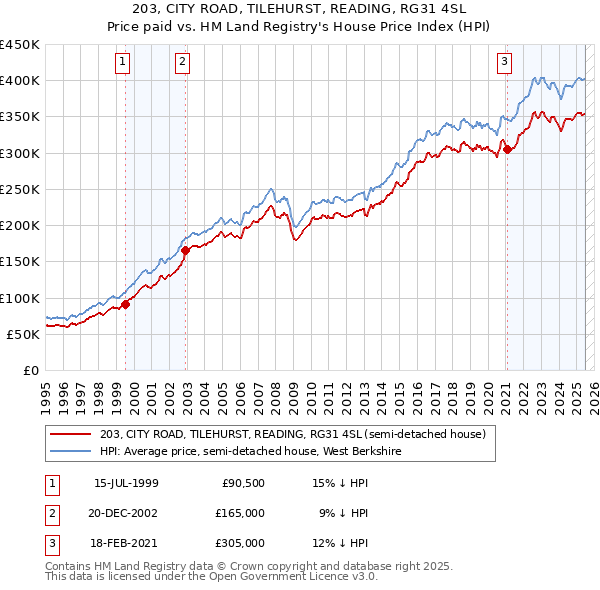203, CITY ROAD, TILEHURST, READING, RG31 4SL: Price paid vs HM Land Registry's House Price Index