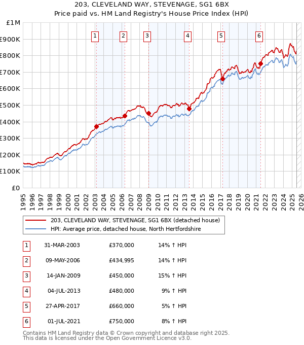 203, CLEVELAND WAY, STEVENAGE, SG1 6BX: Price paid vs HM Land Registry's House Price Index