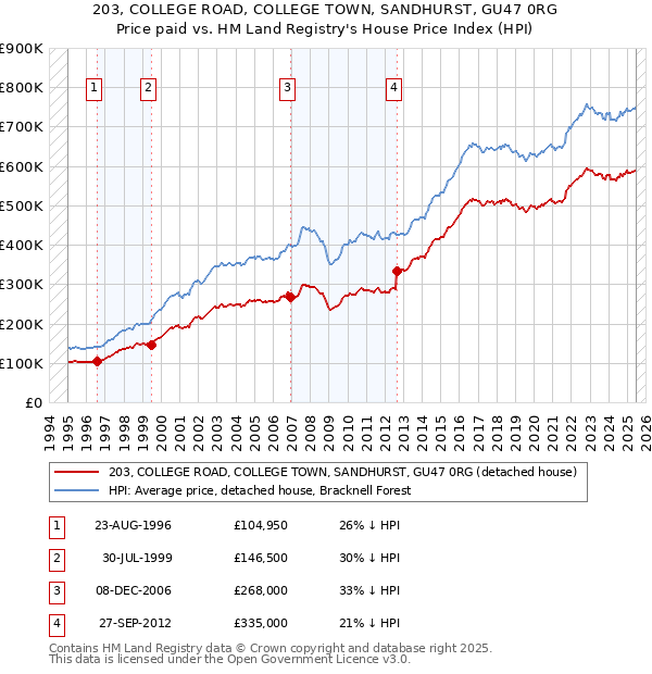 203, COLLEGE ROAD, COLLEGE TOWN, SANDHURST, GU47 0RG: Price paid vs HM Land Registry's House Price Index