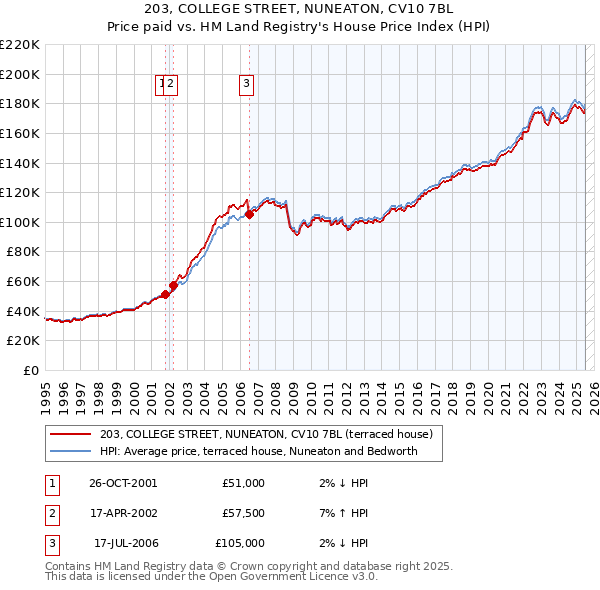 203, COLLEGE STREET, NUNEATON, CV10 7BL: Price paid vs HM Land Registry's House Price Index