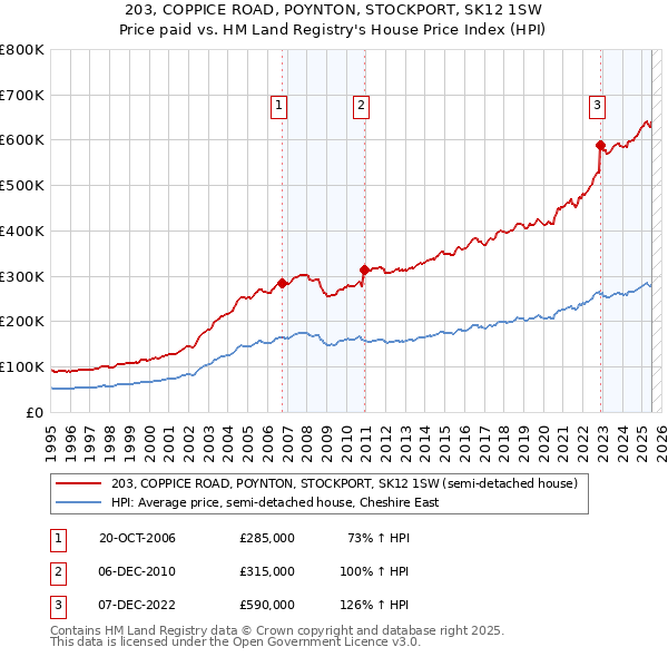 203, COPPICE ROAD, POYNTON, STOCKPORT, SK12 1SW: Price paid vs HM Land Registry's House Price Index