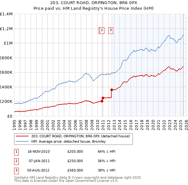 203, COURT ROAD, ORPINGTON, BR6 0PX: Price paid vs HM Land Registry's House Price Index