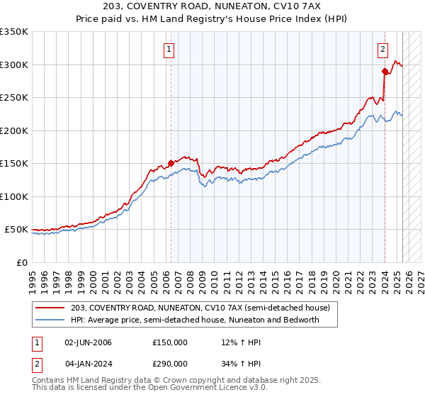 203, COVENTRY ROAD, NUNEATON, CV10 7AX: Price paid vs HM Land Registry's House Price Index