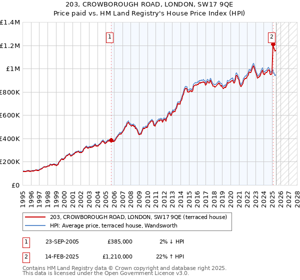 203, CROWBOROUGH ROAD, LONDON, SW17 9QE: Price paid vs HM Land Registry's House Price Index