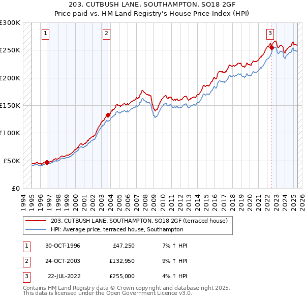 203, CUTBUSH LANE, SOUTHAMPTON, SO18 2GF: Price paid vs HM Land Registry's House Price Index