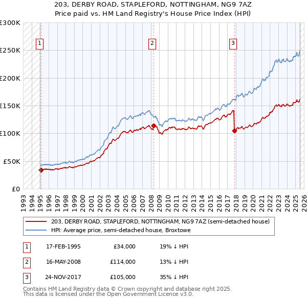 203, DERBY ROAD, STAPLEFORD, NOTTINGHAM, NG9 7AZ: Price paid vs HM Land Registry's House Price Index