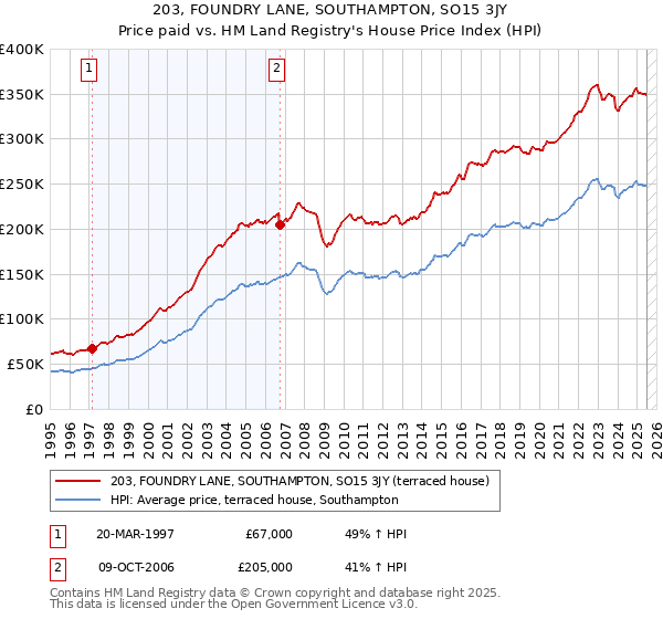 203, FOUNDRY LANE, SOUTHAMPTON, SO15 3JY: Price paid vs HM Land Registry's House Price Index