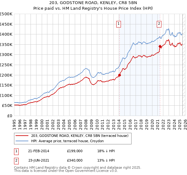 203, GODSTONE ROAD, KENLEY, CR8 5BN: Price paid vs HM Land Registry's House Price Index