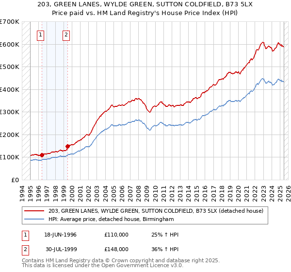 203, GREEN LANES, WYLDE GREEN, SUTTON COLDFIELD, B73 5LX: Price paid vs HM Land Registry's House Price Index