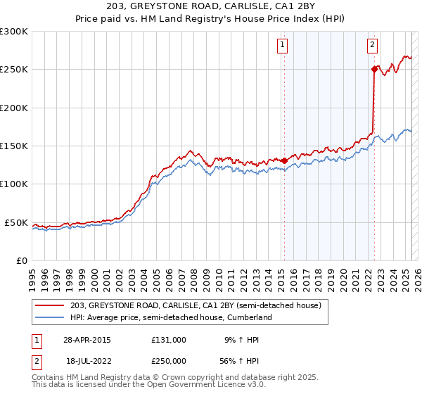 203, GREYSTONE ROAD, CARLISLE, CA1 2BY: Price paid vs HM Land Registry's House Price Index