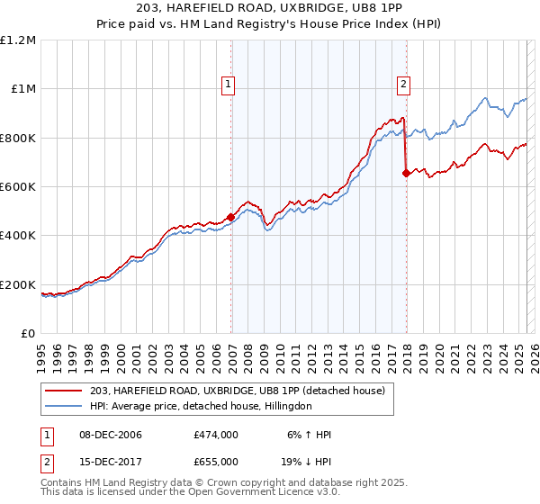 203, HAREFIELD ROAD, UXBRIDGE, UB8 1PP: Price paid vs HM Land Registry's House Price Index