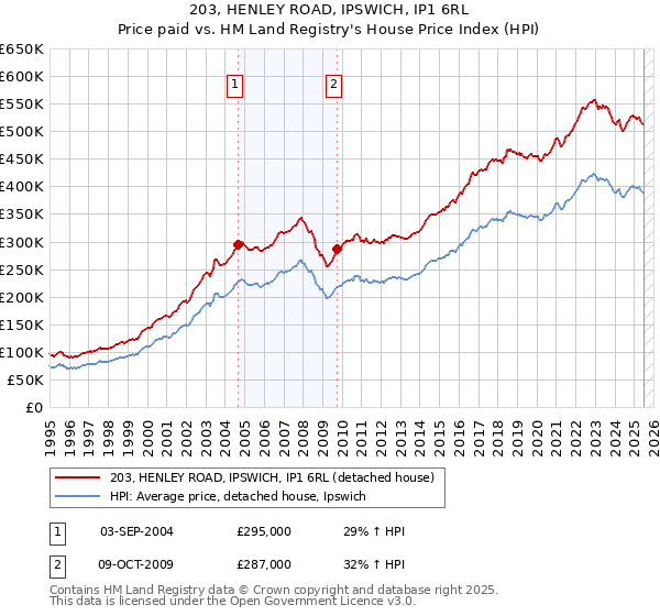 203, HENLEY ROAD, IPSWICH, IP1 6RL: Price paid vs HM Land Registry's House Price Index