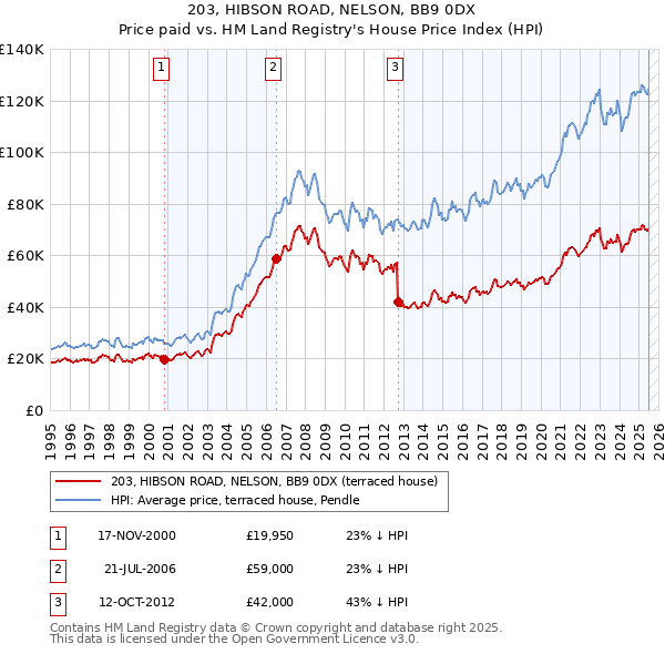 203, HIBSON ROAD, NELSON, BB9 0DX: Price paid vs HM Land Registry's House Price Index