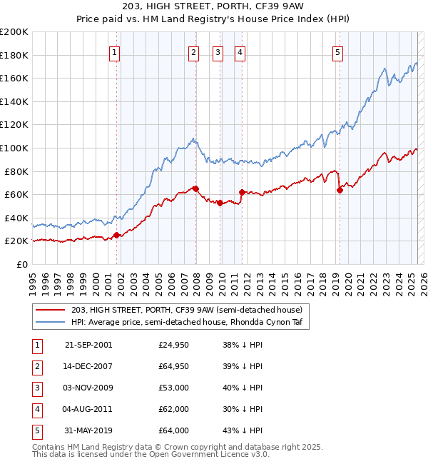 203, HIGH STREET, PORTH, CF39 9AW: Price paid vs HM Land Registry's House Price Index